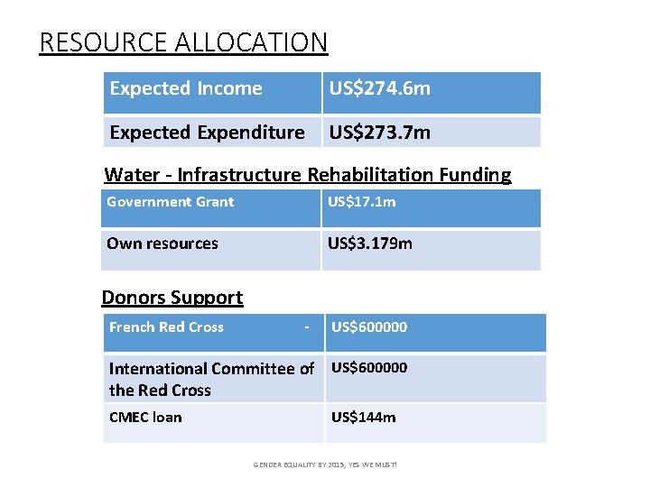 RESOURCE ALLOCATION Expected Income US$274. 6 m Expected Expenditure US$273. 7 m Water -