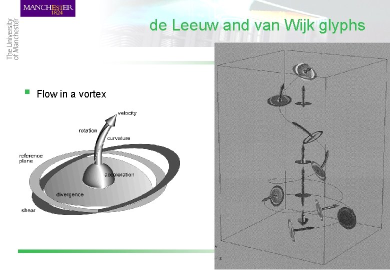 de Leeuw and van Wijk glyphs § Flow in a vortex 2 Flow/03 48