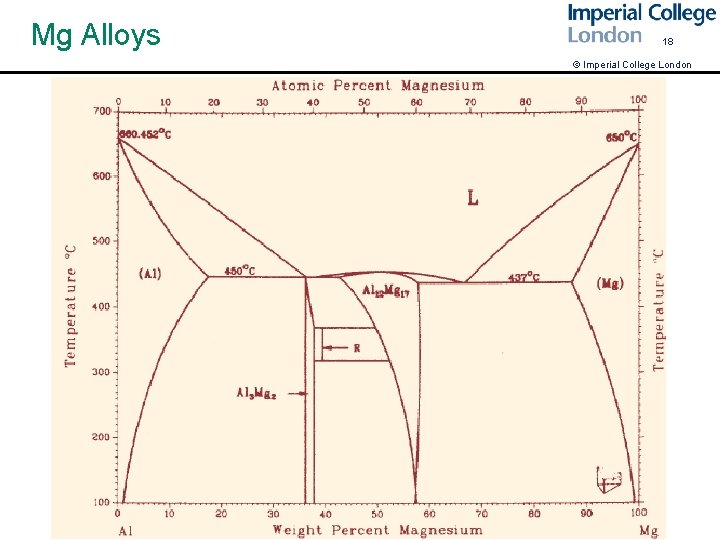 Mg Alloys 18 © Imperial College London 