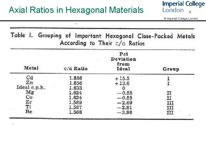 Axial Ratios in Hexagonal Materials 6 © Imperial College London 
