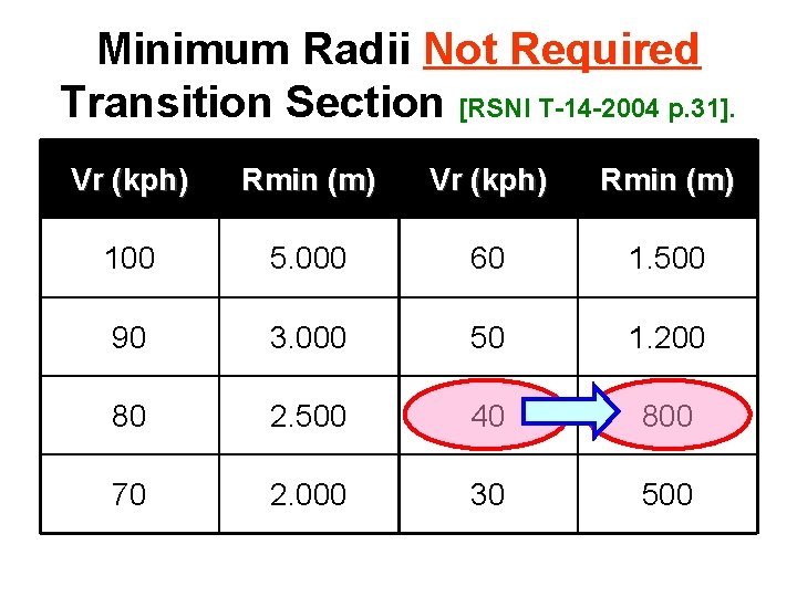 Minimum Radii Not Required Transition Section [RSNI T-14 -2004 p. 31]. Vr (kph) Rmin