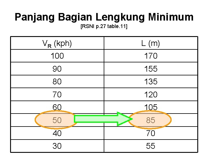 Panjang Bagian Lengkung Minimum [RSNI p. 27 table. 11] VR (kph) L (m) 100