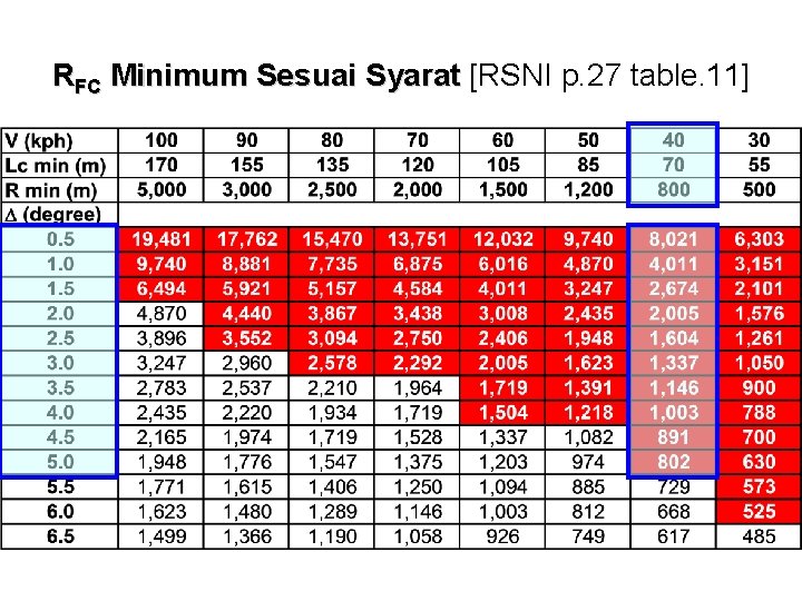 RFC Minimum Sesuai Syarat [RSNI p. 27 table. 11] 