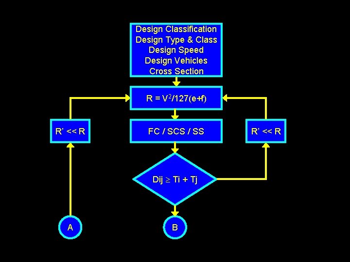 Design Classification Design Type & Class Design Speed Design Vehicles Cross Section R =