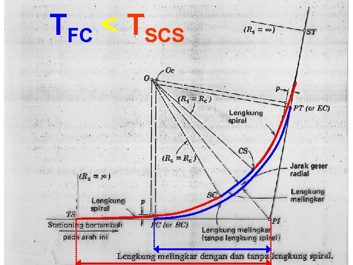 TFC < TSCS 