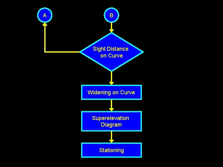 A B Sight Distance on Curve Widening on Curve Superelevation Diagram Stationing 