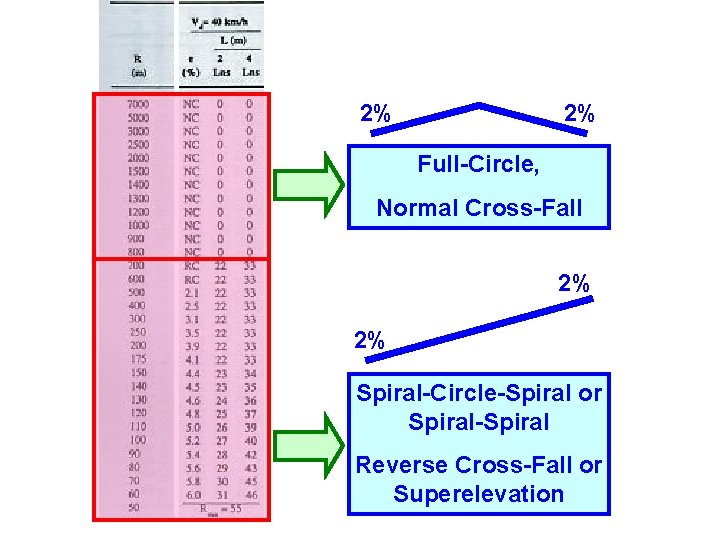 2% 2% Full-Circle, Normal Cross-Fall 2% 2% Spiral-Circle-Spiral or Spiral-Spiral Reverse Cross-Fall or Superelevation