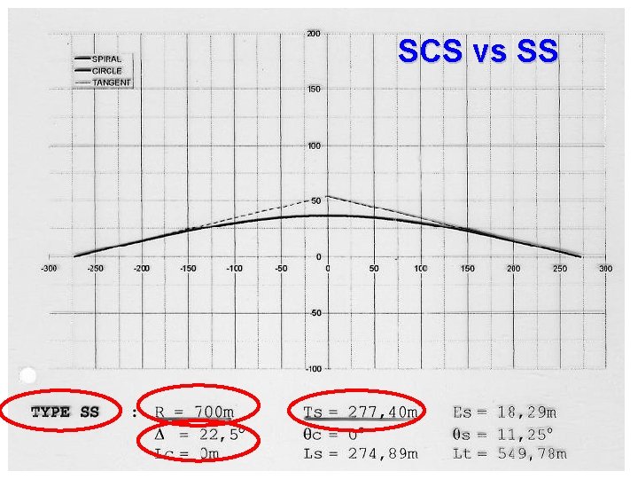 SCS vs SS 