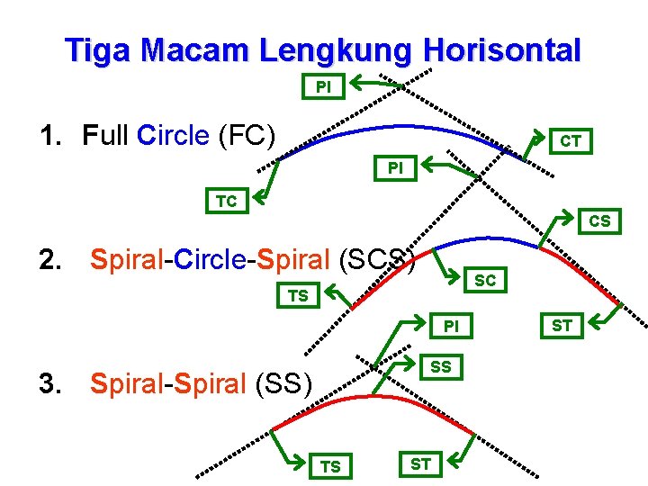 Tiga Macam Lengkung Horisontal PI 1. Full Circle (FC) CT PI TC CS 2.