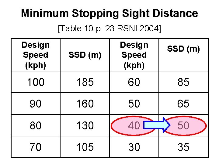 Minimum Stopping Sight Distance [Table 10 p. 23 RSNI 2004] Design Speed (kph) SSD