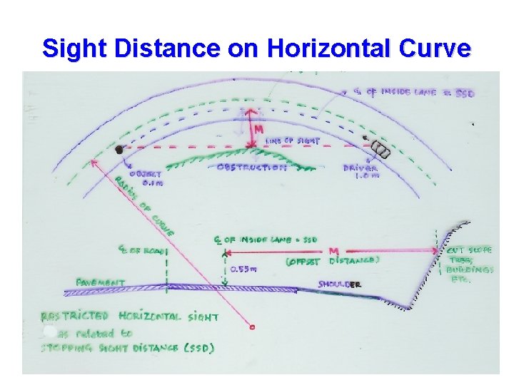 Sight Distance on Horizontal Curve 