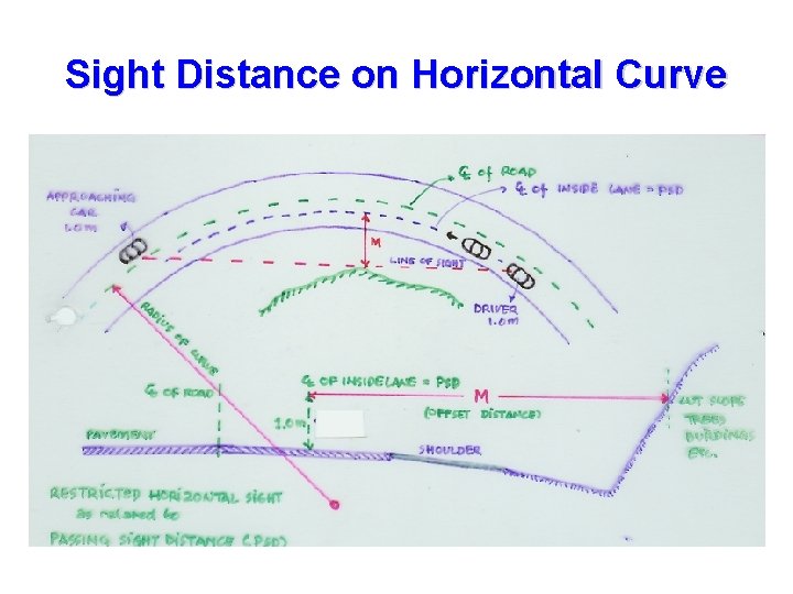 Sight Distance on Horizontal Curve 
