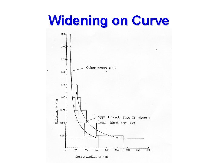 Widening on Curve 