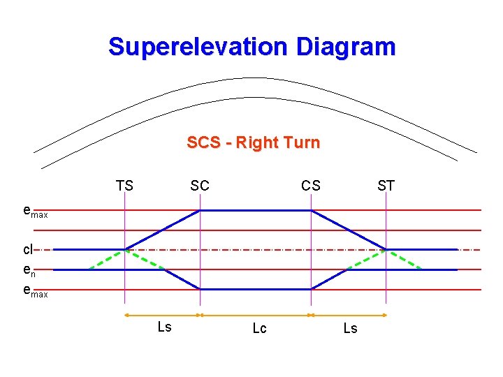 Superelevation Diagram SCS - Right Turn TS SC CS ST emax cl en emax
