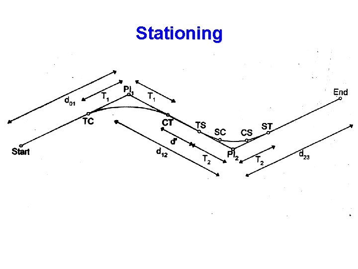 Stationing 