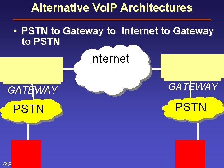 Alternative Vo. IP Architectures • PSTN to Gateway to Internet to Gateway to PSTN