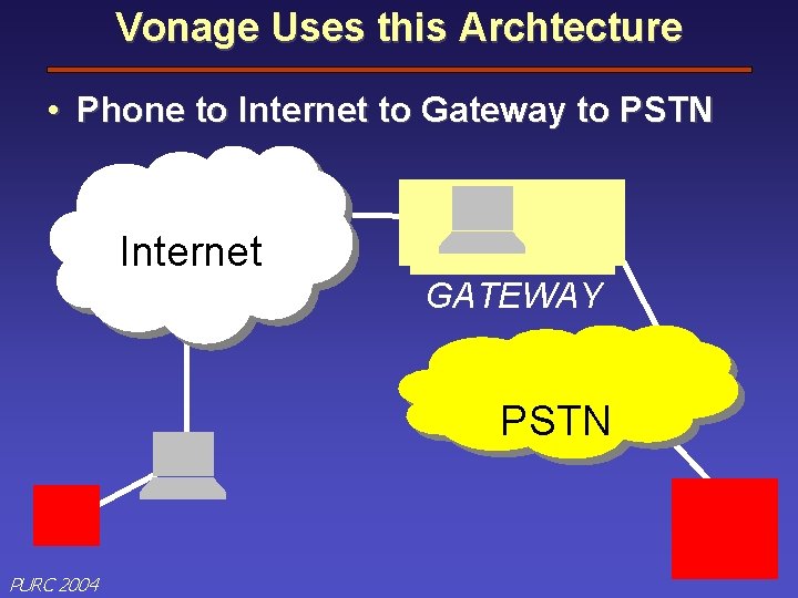 Vonage Uses this Archtecture • Phone to Internet to Gateway to PSTN Internet GATEWAY