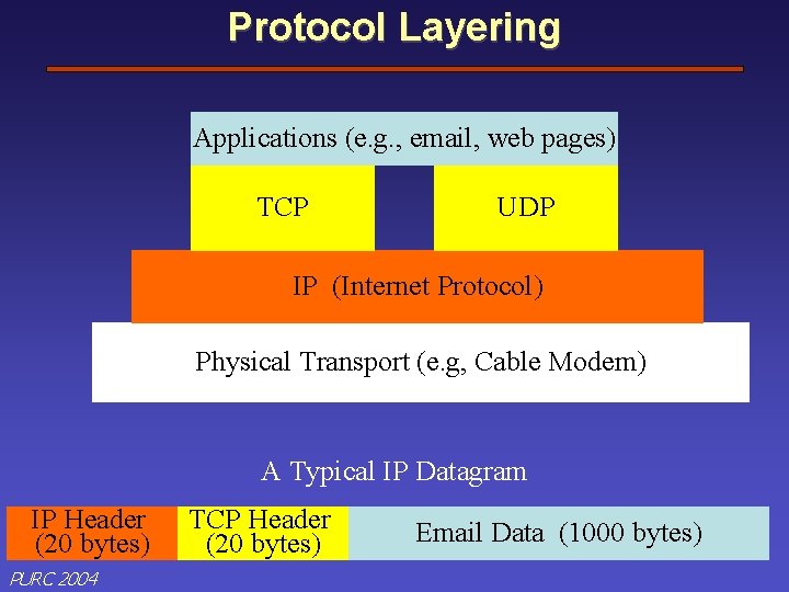 Protocol Layering Applications (e. g. , email, web pages) TCP UDP IP (Internet Protocol)