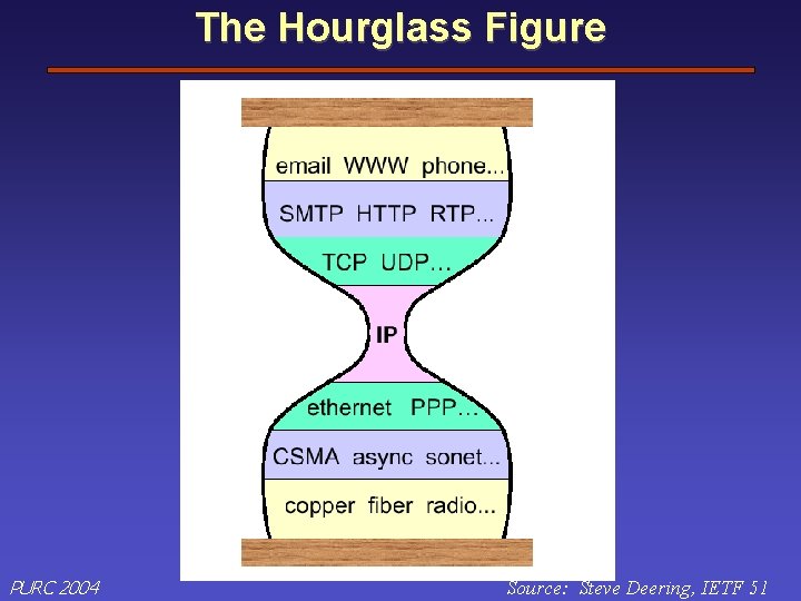 The Hourglass Figure PURC 2004 Source: Steve Deering, IETF 51 