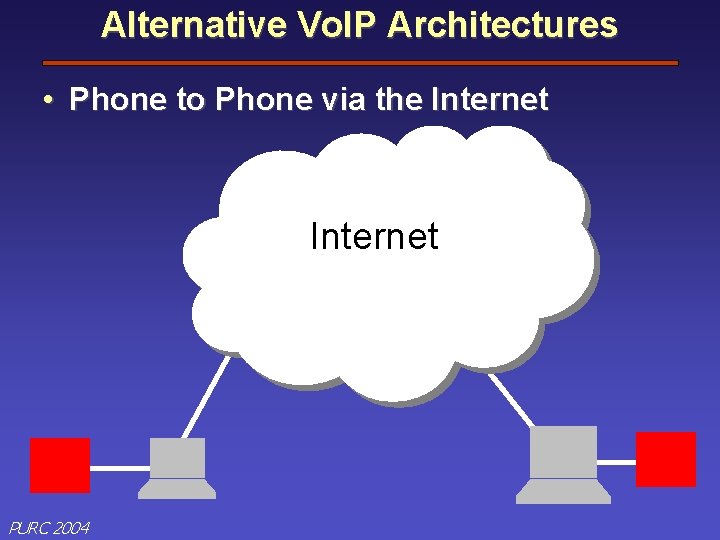 Alternative Vo. IP Architectures • Phone to Phone via the Internet PURC 2004 