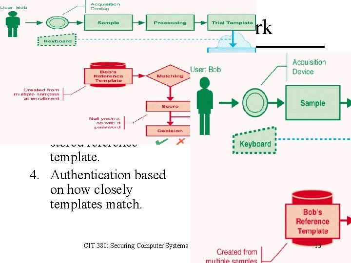 How Biometrics Work 1. User submits sample. 2. Software turns sample into digital template.