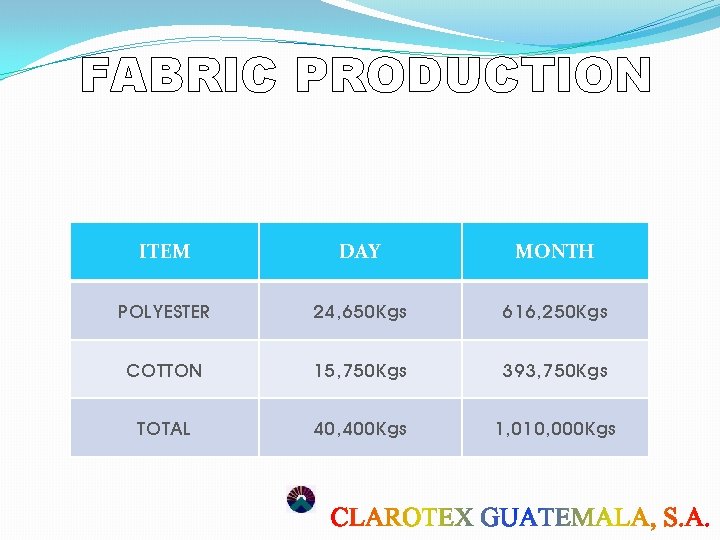 FABRIC PRODUCTION ITEM DAY MONTH POLYESTER 24, 650 Kgs 616, 250 Kgs COTTON 15, FABRIC PRODUCTION ITEM DAY MONTH POLYESTER 24, 650 Kgs 616, 250 Kgs COTTON 15,