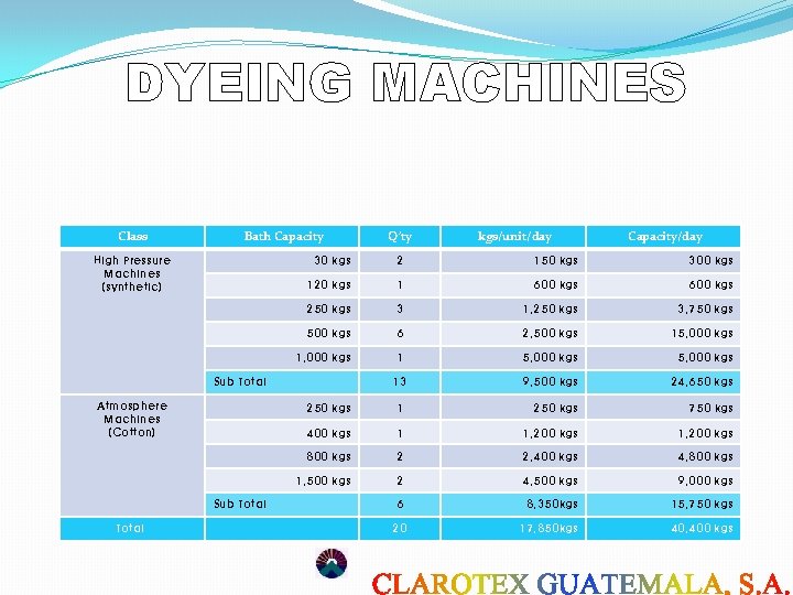 DYEING MACHINES Class Bath Capacity High Pressure Machines (synthetic) Sub Total kgs/unit/day Capacity/day 30 DYEING MACHINES Class Bath Capacity High Pressure Machines (synthetic) Sub Total kgs/unit/day Capacity/day 30
