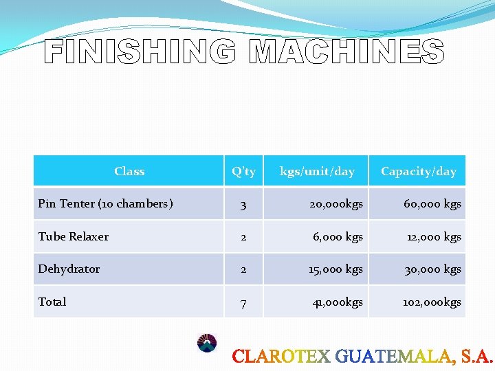 FINISHING MACHINES Class Q’ty kgs/unit/day Capacity/day Pin Tenter (10 chambers) 3 20, 000 kgs FINISHING MACHINES Class Q’ty kgs/unit/day Capacity/day Pin Tenter (10 chambers) 3 20, 000 kgs