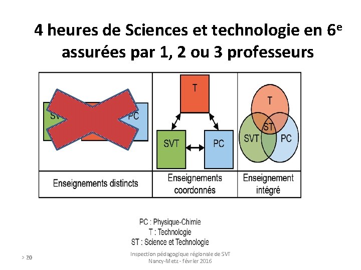 4 heures de Sciences et technologie en 6 e assurées par 1, 2 ou