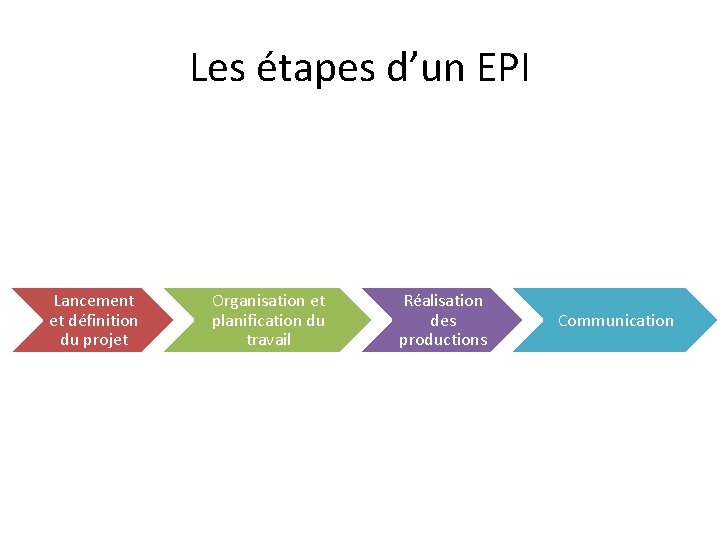 Les étapes d’un EPI Lancement et définition du projet Organisation et planification du travail