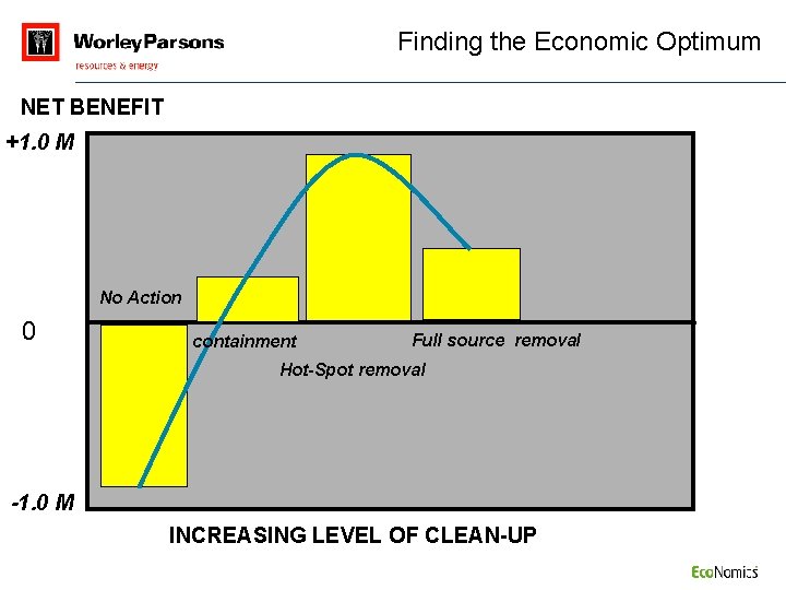 Finding the Economic Optimum NET BENEFIT +1. 0 M No Action 0 containment Full