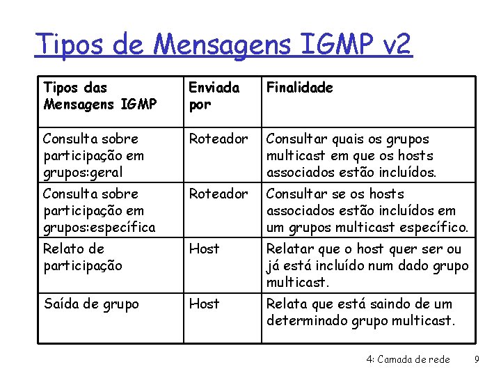 Tipos de Mensagens IGMP v 2 Tipos das Mensagens IGMP Enviada por Finalidade Consulta