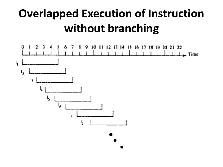 Overlapped Execution of Instruction without branching I 1 I 2 I 3 I 4