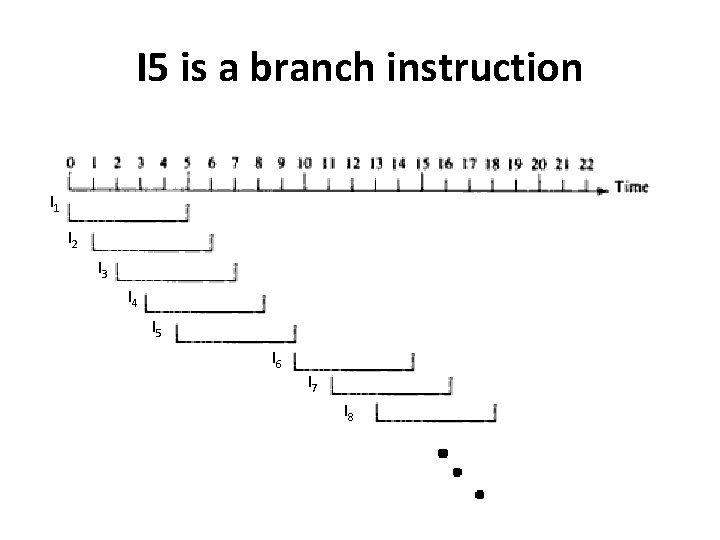 I 5 is a branch instruction I 1 I 2 I 3 I 4