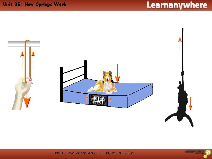Unit 3 E: How Springs Work: L. O. 14, 15 : NC. 4. 2 Unit 3 E: How Springs Work: L. O. 14, 15 : NC. 4. 2