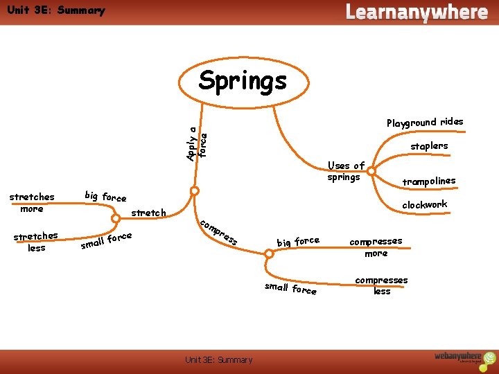 Unit 3 E: Summary Springs Apply a force Playground rides stretches more stretches less Unit 3 E: Summary Springs Apply a force Playground rides stretches more stretches less