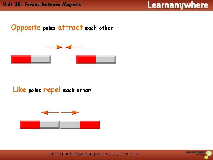 Unit 3 E: Forces Between Magnets Opposite Like poles attract repel each other Unit Unit 3 E: Forces Between Magnets Opposite Like poles attract repel each other Unit