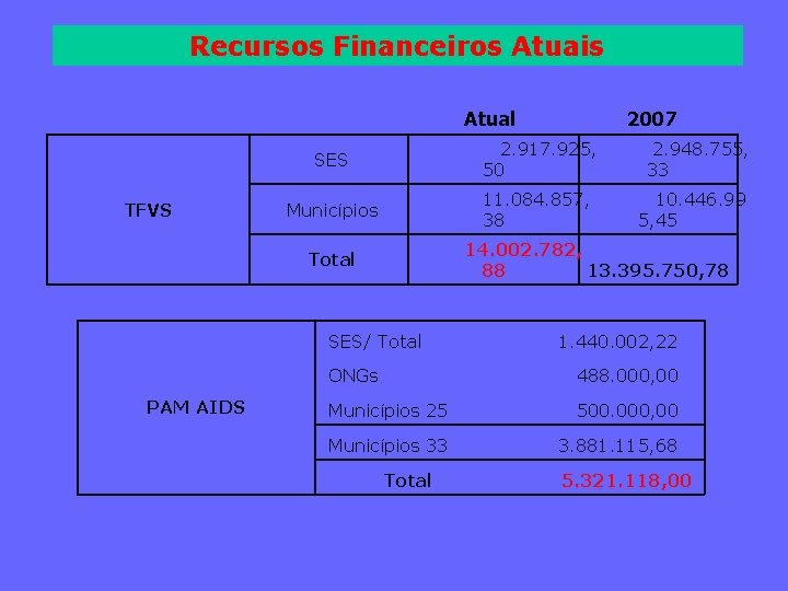 Recursos Financeiros Atuais Atual 2. 917. 925, 2. 948. 755, 50 33 SES TFVS