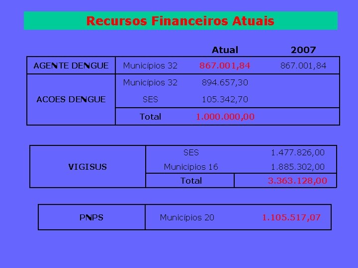  Recursos Financeiros Atuais AGENTE DENGUE ACOES DENGUE VIGISUS PNPS Atual 2007 Municípios 32