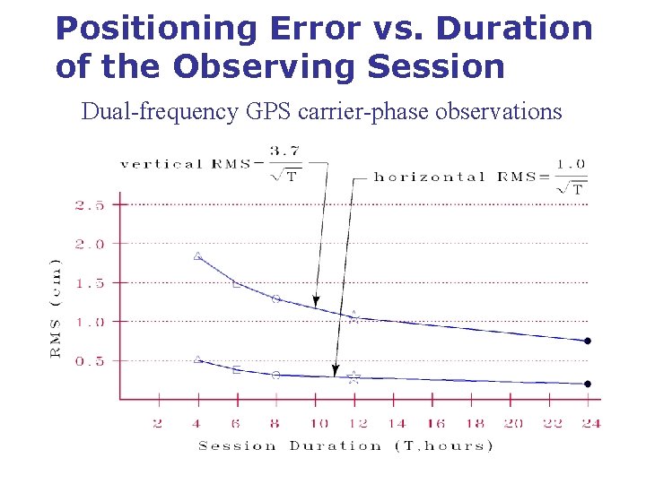 Positioning Error vs. Duration of the Observing Session Dual-frequency GPS carrier-phase observations 