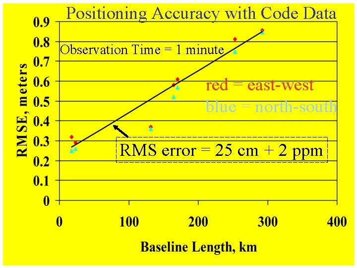 Positioning Accuracy with Code Data Observation Time = 1 minute red = east-west blue