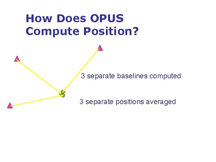 How Does OPUS Compute Position? 3 separate baselines computed 3 separate positions averaged 