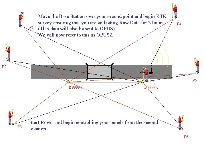 P 1 Move the Base Station over your second point and begin RTK survey