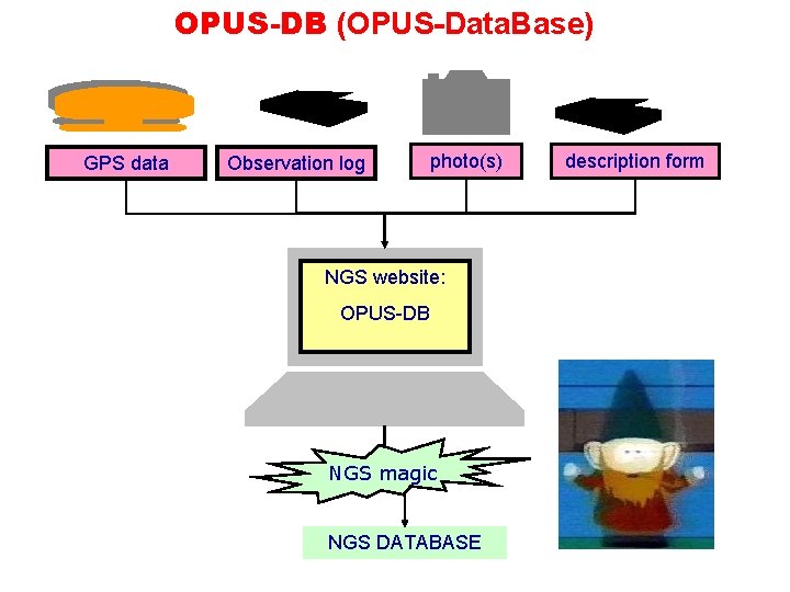 OPUS-DB (OPUS-Data. Base) GPS data Observation log photo(s) NGS website: OPUS-DB NGS magic NGS