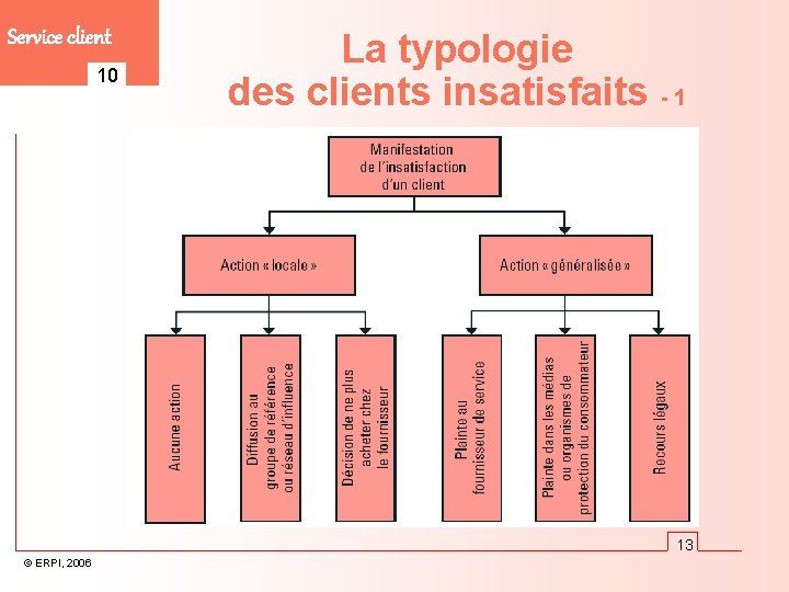 Service client 10 La typologie des clients insatisfaits - 1 13 © ERPI, 2006