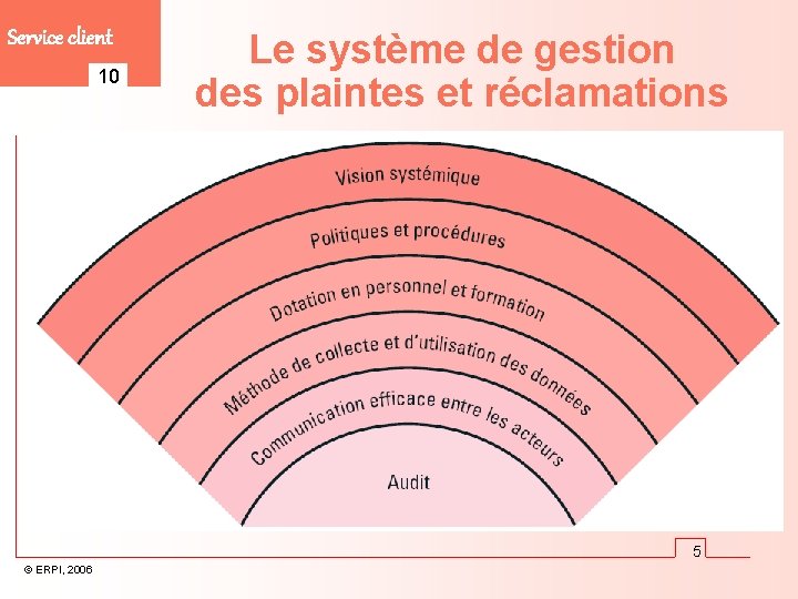 Service client 10 Le système de gestion des plaintes et réclamations 5 © ERPI,