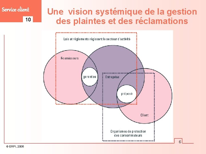 Service client 10 Une vision systémique de la gestion des plaintes et des réclamations