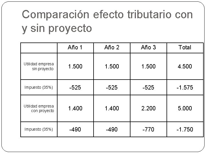 Comparación efecto tributario con y sin proyecto 19 Año 1 Año 2 Año 3