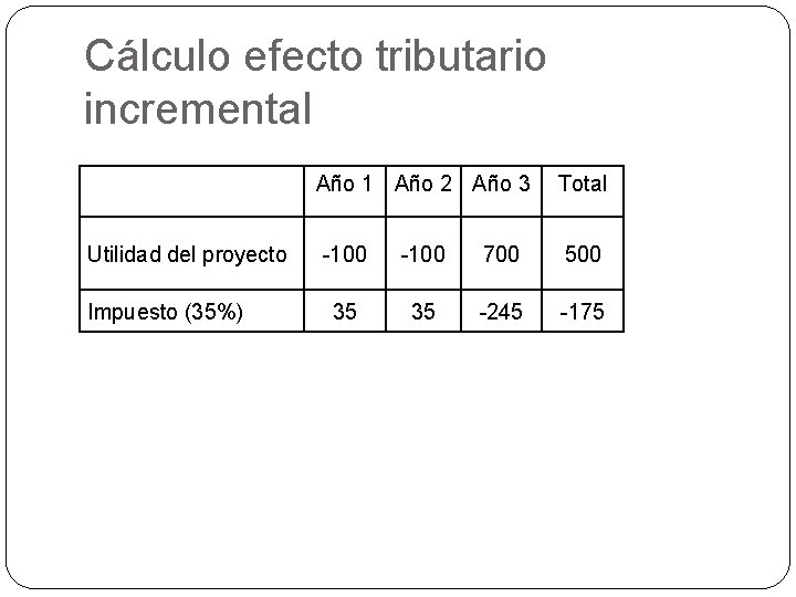 Cálculo efecto tributario incremental Utilidad del proyecto Impuesto (35%) 20 Año 1 Año 2