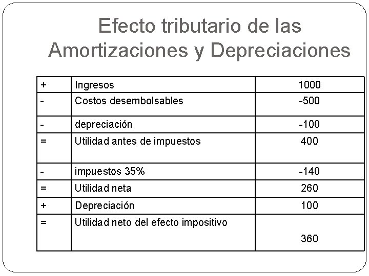 Efecto tributario de las Amortizaciones y Depreciaciones + Ingresos 1000 - Costos desembolsables -500